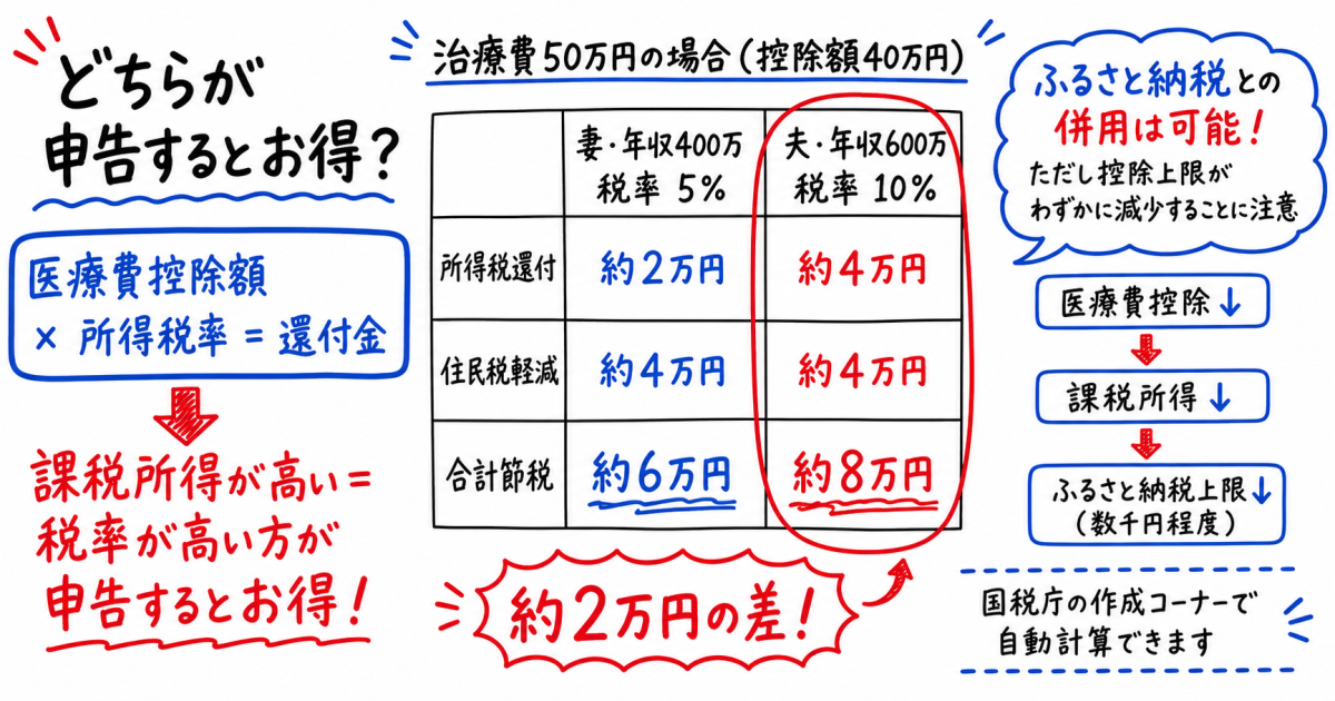 共働き夫婦はどちらが申告すべき?年収・治療費別の還付金シミュレーション