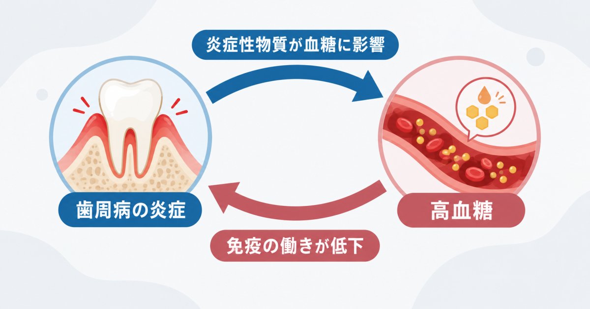 歯周病が「糖尿病の第6の合併症」と呼ばれる理由